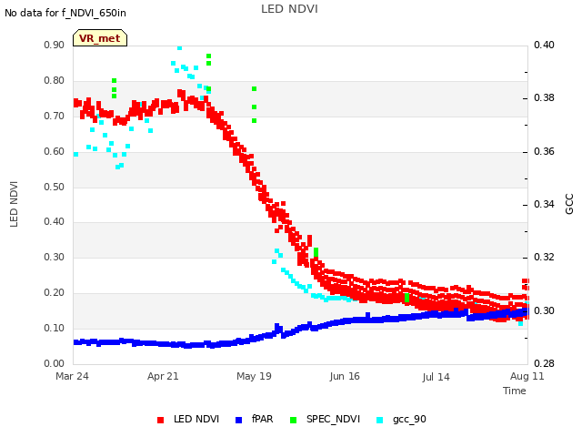 plot of LED NDVI