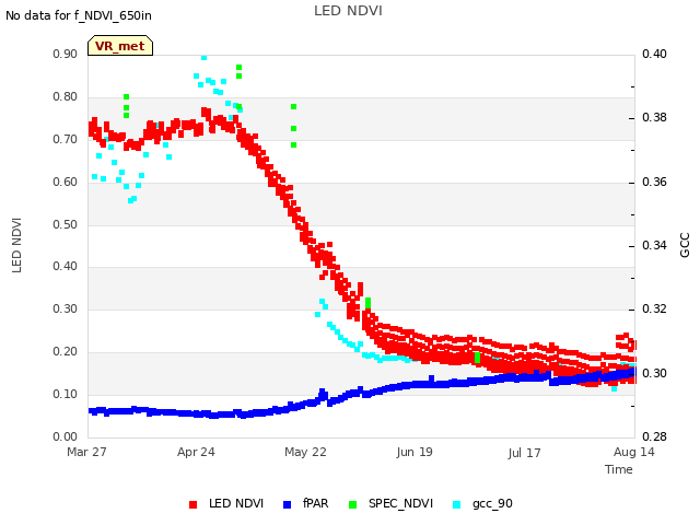 plot of LED NDVI