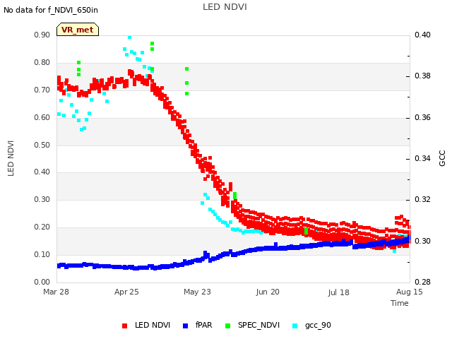 plot of LED NDVI