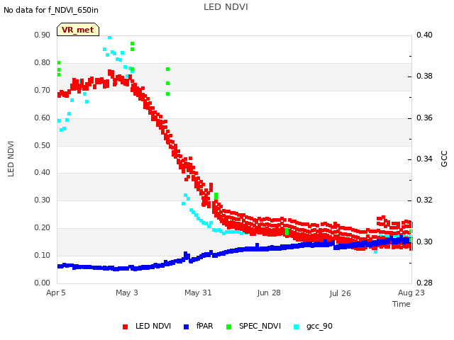 plot of LED NDVI