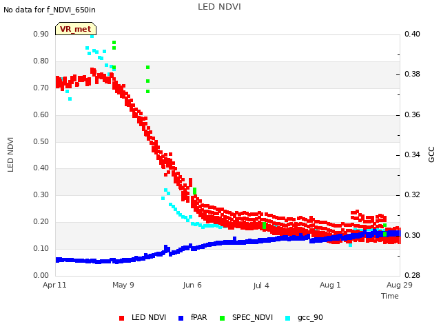 plot of LED NDVI