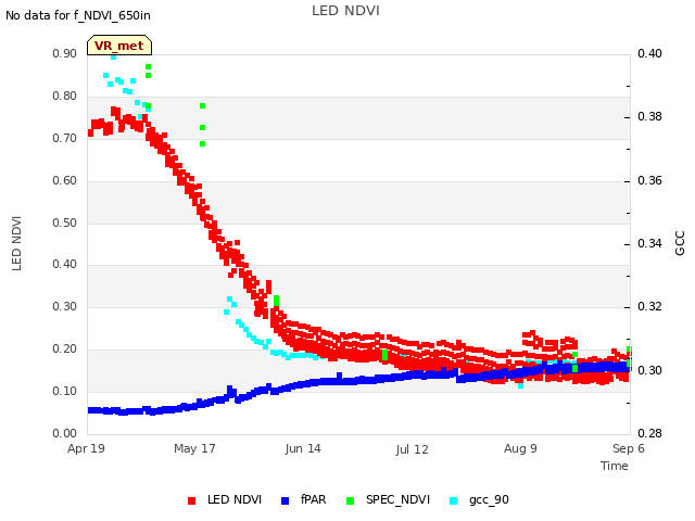 plot of LED NDVI