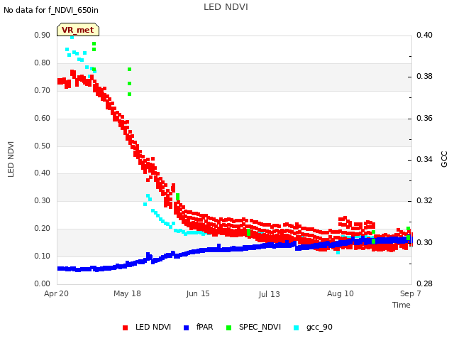 plot of LED NDVI