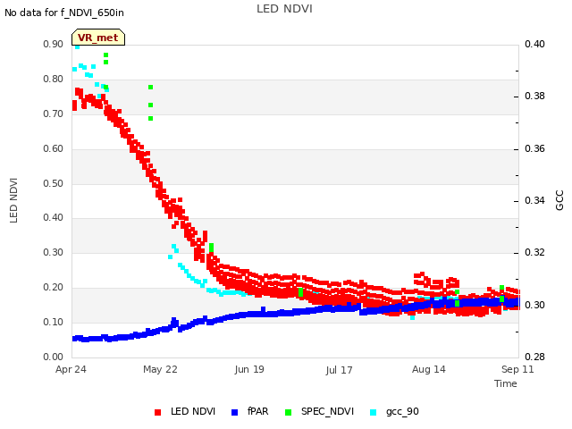 plot of LED NDVI