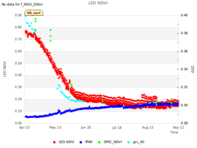 plot of LED NDVI