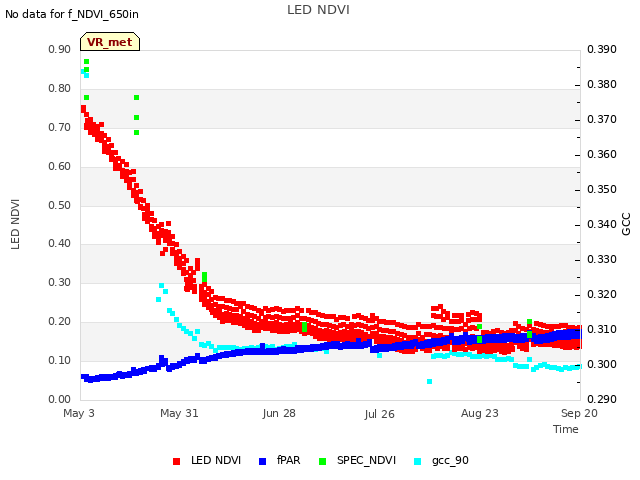 plot of LED NDVI