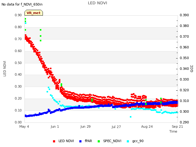 plot of LED NDVI