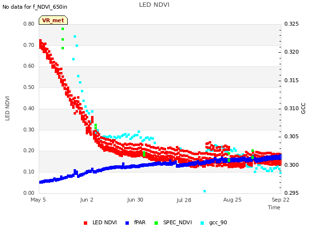 plot of LED NDVI