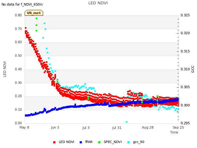 plot of LED NDVI