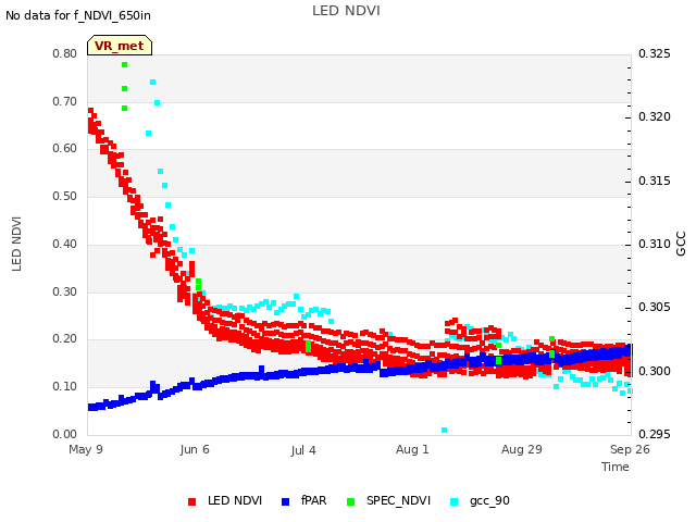 plot of LED NDVI