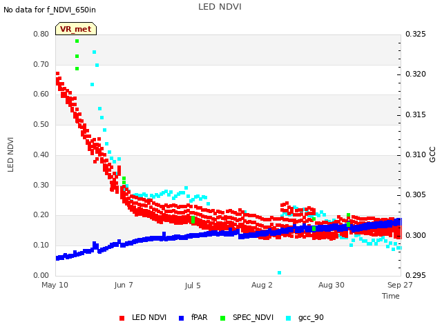 plot of LED NDVI