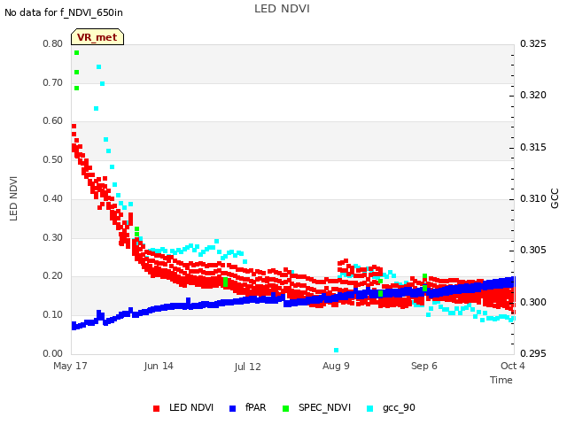 plot of LED NDVI