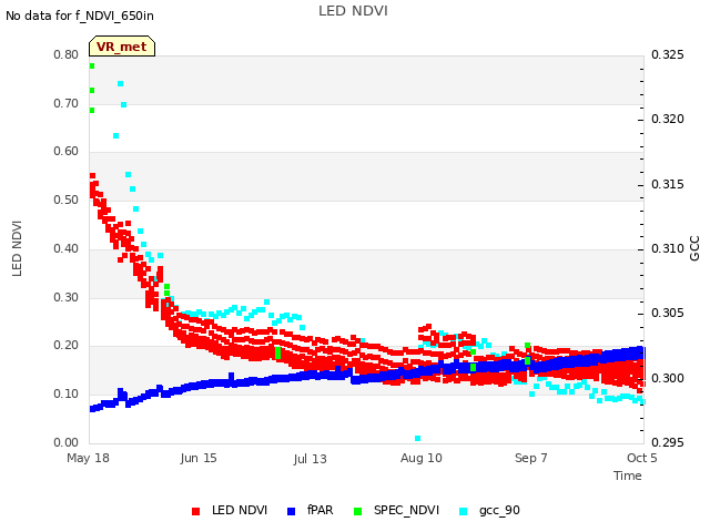 plot of LED NDVI