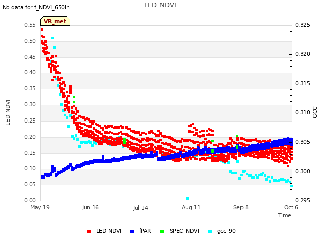 plot of LED NDVI