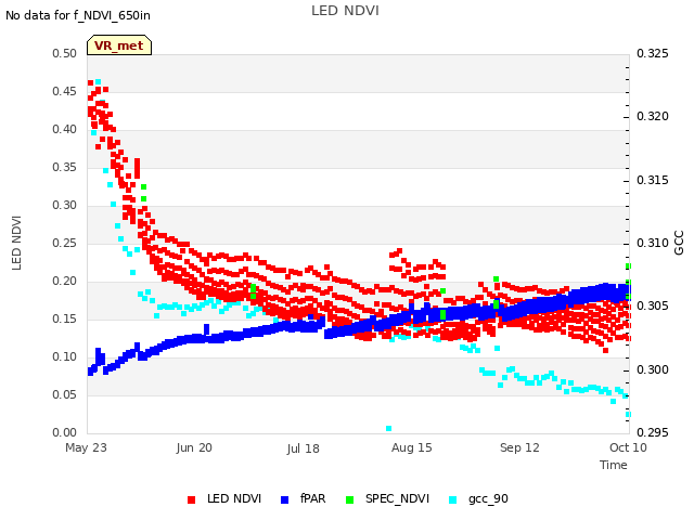 plot of LED NDVI