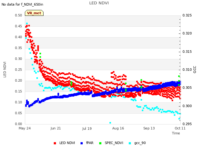 plot of LED NDVI