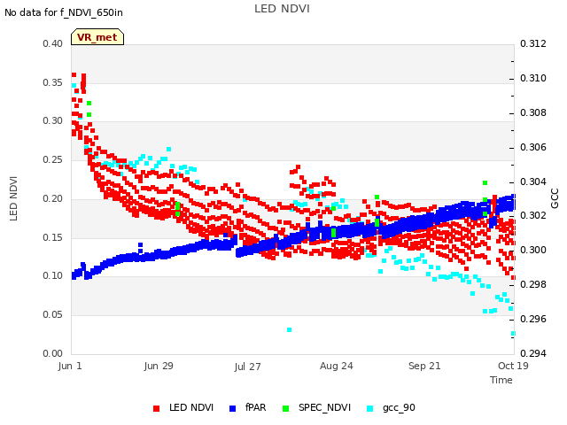 plot of LED NDVI