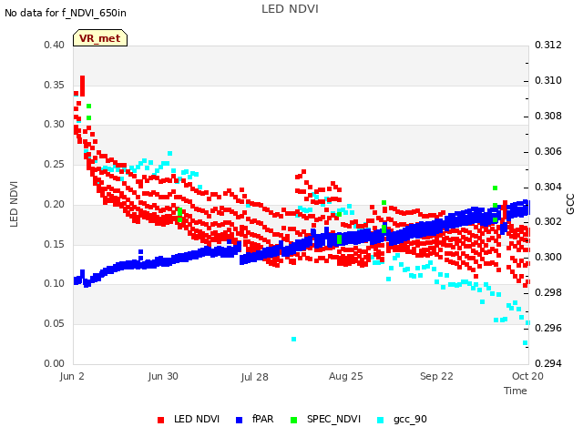 plot of LED NDVI