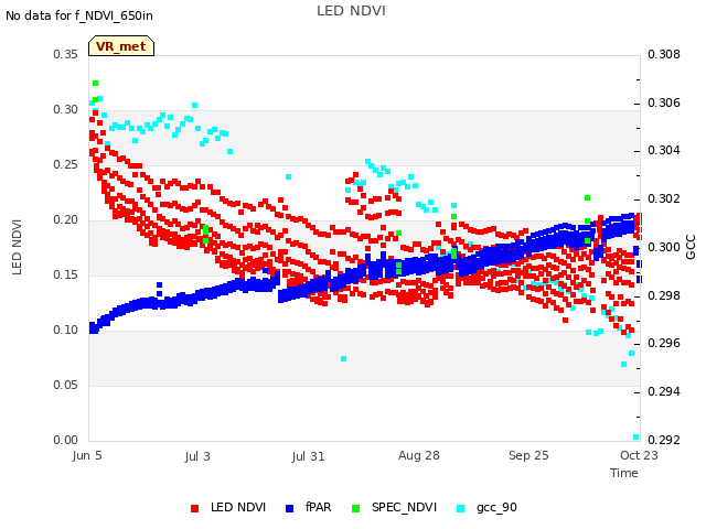 plot of LED NDVI