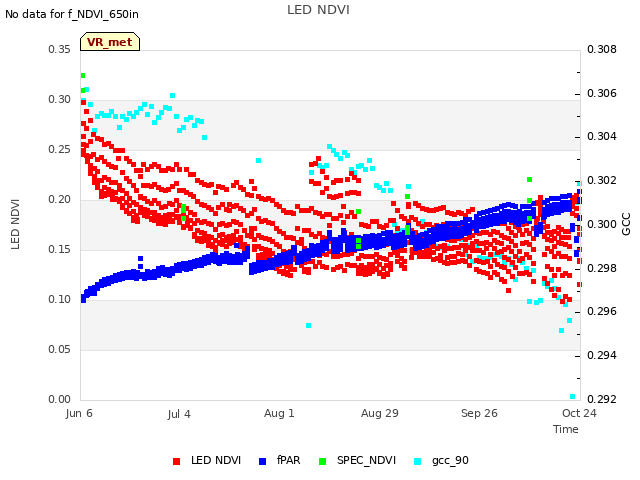 plot of LED NDVI