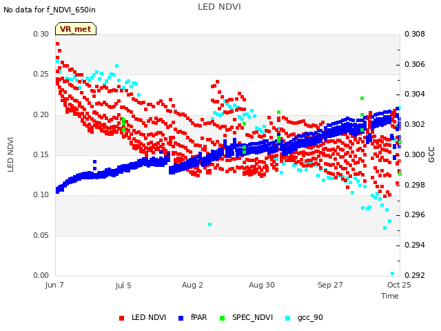 plot of LED NDVI