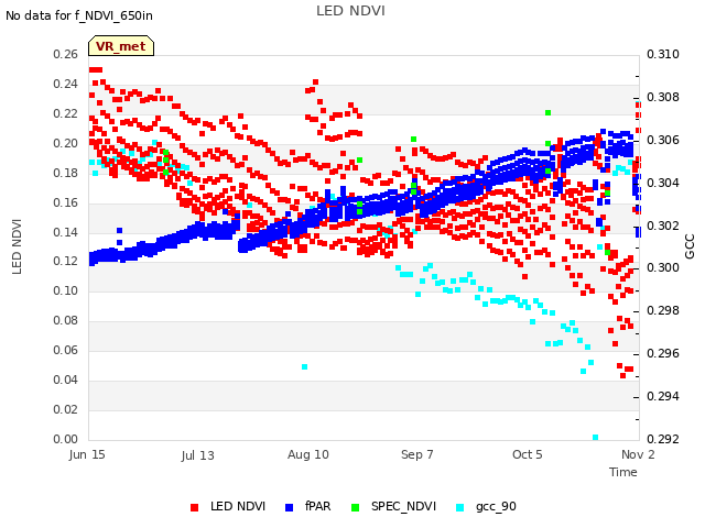 plot of LED NDVI