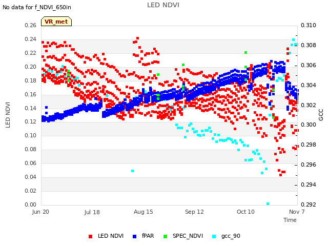 plot of LED NDVI