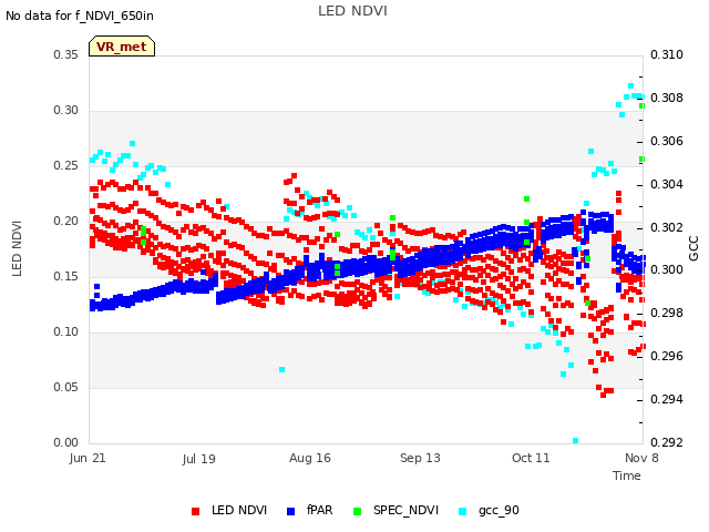 plot of LED NDVI