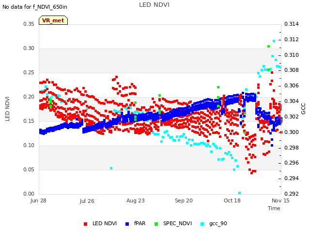 plot of LED NDVI