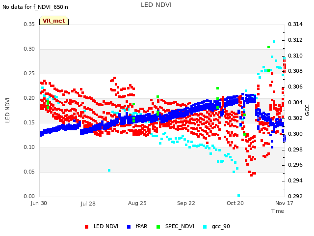 plot of LED NDVI