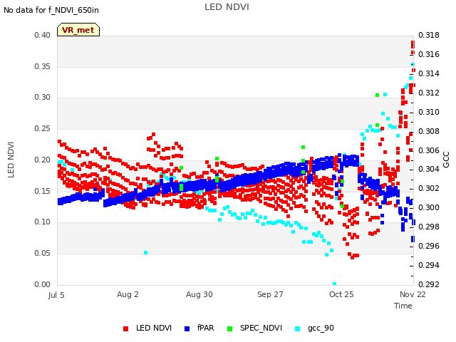 plot of LED NDVI