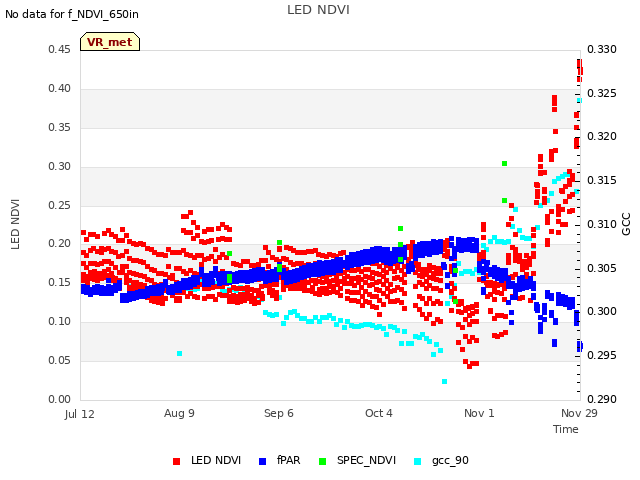 plot of LED NDVI