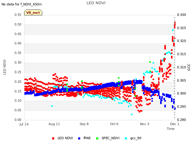 plot of LED NDVI
