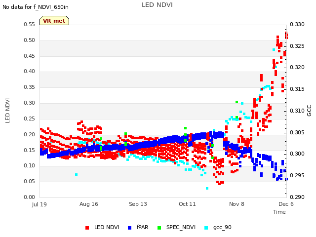 plot of LED NDVI
