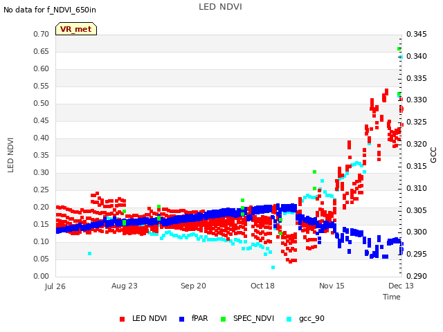 plot of LED NDVI