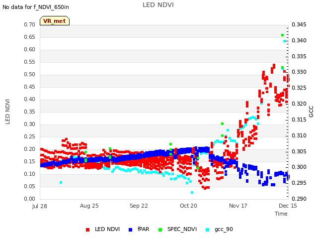 plot of LED NDVI