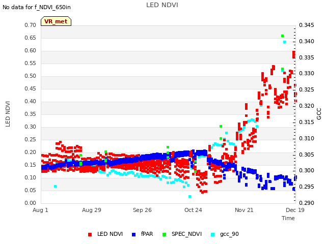 plot of LED NDVI