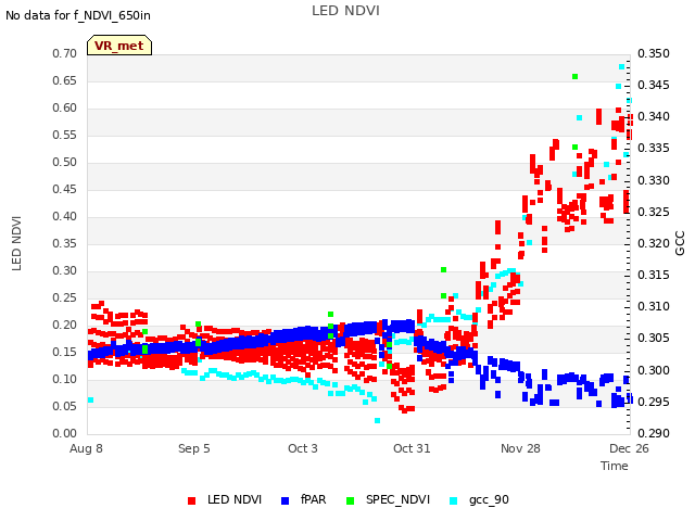 plot of LED NDVI