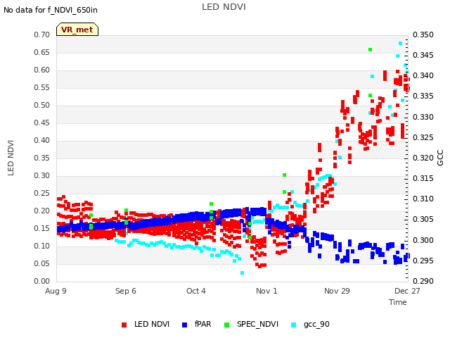 plot of LED NDVI