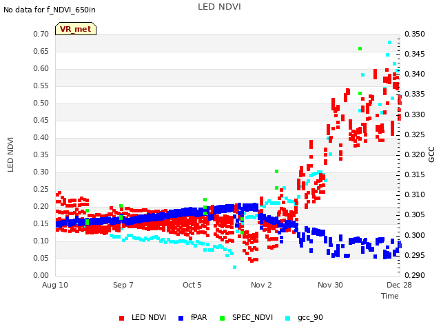 plot of LED NDVI