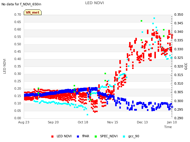 plot of LED NDVI