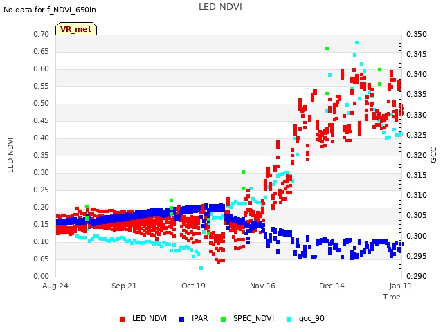 plot of LED NDVI