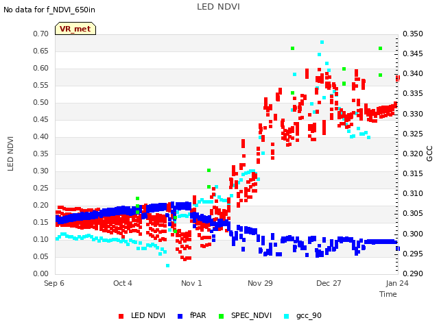 plot of LED NDVI