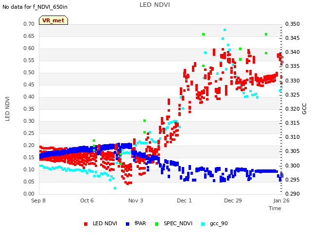plot of LED NDVI