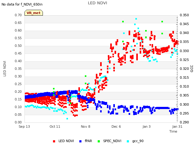 plot of LED NDVI