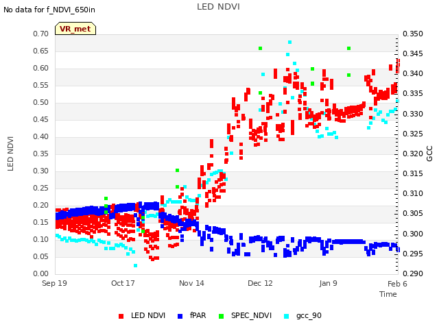 plot of LED NDVI