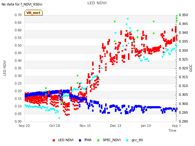 plot of LED NDVI