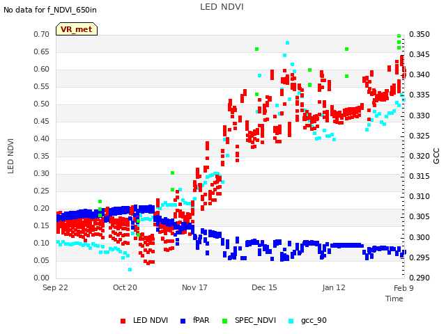 plot of LED NDVI