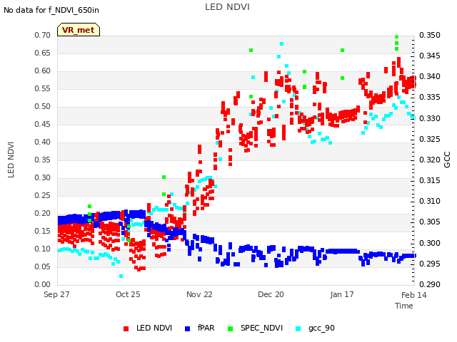 plot of LED NDVI