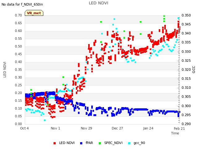 plot of LED NDVI